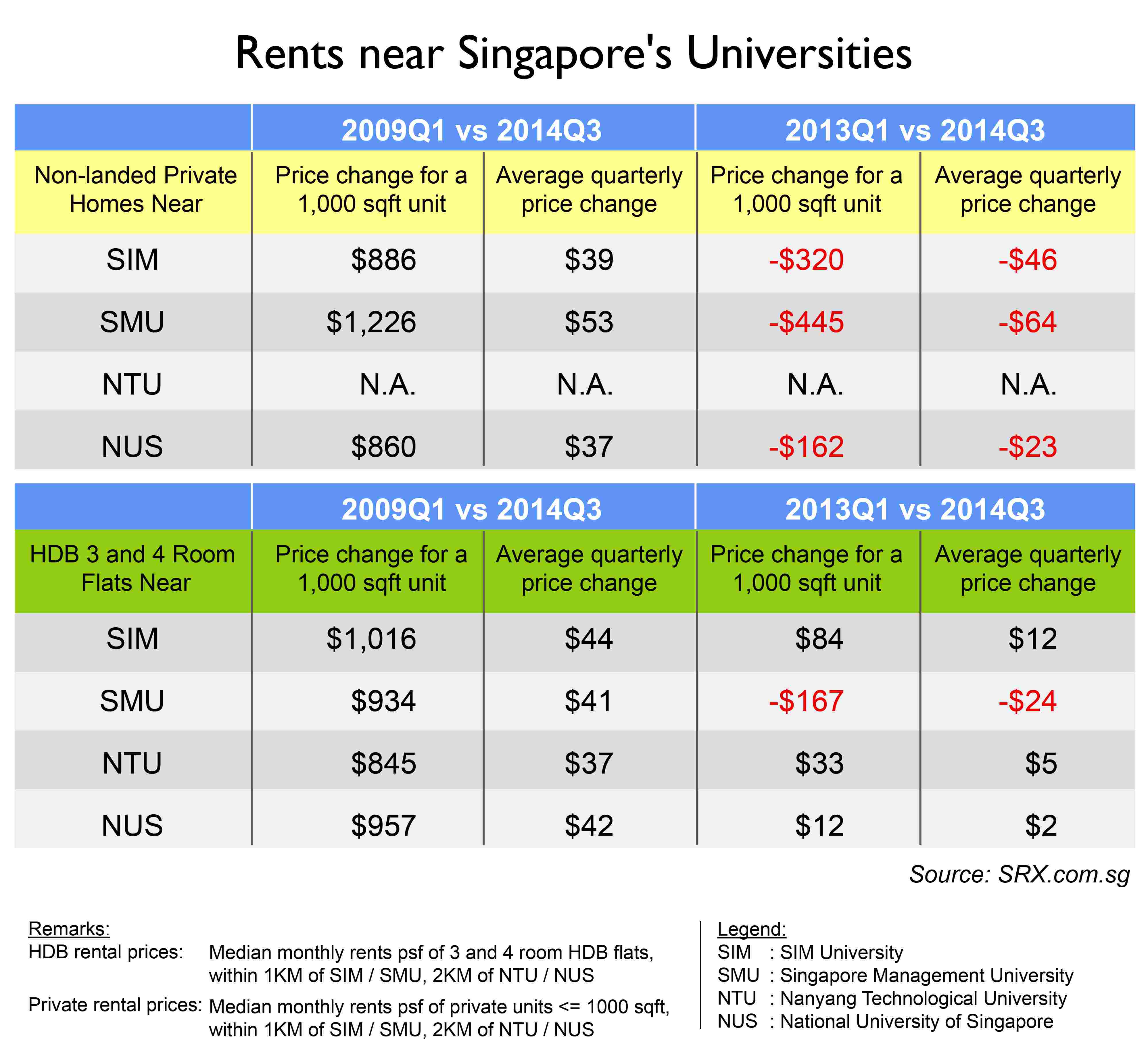 Rents near Singapore Universities